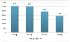 2019年中国鲑鱼产量统计及进出口贸易结构分析[图]
