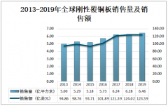 中国刚性覆铜板行业飞速发展，玻纤布基板占比长期稳定在60%以上[图]