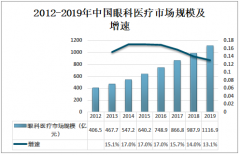 2020年中国屈光治疗市场规模将达到264亿元，角膜屈光手术为屈光治疗主流方式[图]