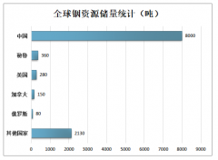 美国地质局发布的数据显示中国铟资源储量占全球总储量的72.7% [图]