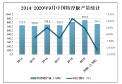 2020年中国特厚板产销量及主要企业经营情况分析[图]