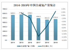 2019年中国合成氨产销量及2020年发展趋势分析[图]