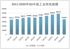 2020年中国输配电设备电网建设领域需求情况[图]
