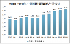 2020年中国玻纤布基覆铜板行业市场现状分析：建滔积层板销售收入居全国首位[图]