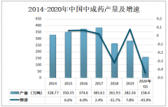 2020年中国中成药行业市场规模及趋势分析[图]