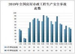 中国房屋市政工程生产安全事故起数、死亡人数及事故类型分析[图]