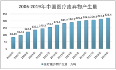 疫情影响，预计2020年中国医疗废物处置市场延续高增长[图]