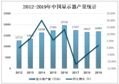中国显示器产量、出口情况及主要企业经营情况分析[图]