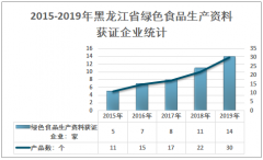 2019年黑龙江省绿色食品产量、面积、认证及绿色食品原料标准化生产基地情况[图]