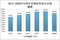 2020年中国半导体硅外延片行业市场规模及企业格局分析：行业市场需求将持续扩张[图]
