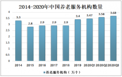 2020年中国养老机构市场现状分析：随着人口老龄化进程加速，养老机构需求将持续提升[图]