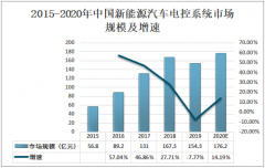 2020年中国新能源汽车电控系统发展现状分析：电控系统效率的提高，提升整车经济性[图]