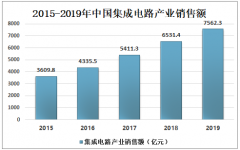 2020年中国智能卡芯片市场现状分析：预计未来智能卡芯片出货量和市场规模将持续增长[图]