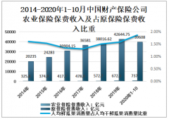 2020年中國農業保險行業發展規模及行業發展空間預測[圖]