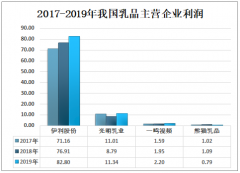 2020年中国乳制品产量、重点乳品企业现状及发展趋势分析[图]