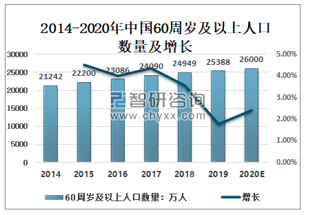 目前,中国老年人口的规模正在迅速增长,中国老龄化态势