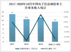 2020年中国电子信息制造业发展情况及未来发展前景分析[图]