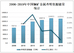 2020年中国铜产量、进出口贸易及价格走势分析[图]