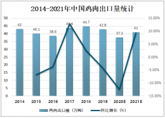 2020年中国鸡肉市场供需现状及价格走势分析[图]