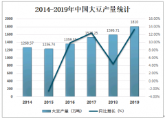 2020年中国大豆食品产业发展现状及发展趋势分析：发展前景良好，行业的增速将加快[图]