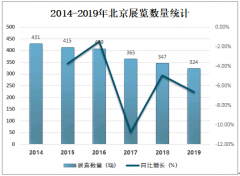 2020年北京展览行业发展现状及主要企业经营情况分析
