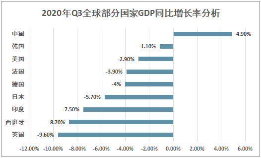 第三季度中国gdp同比增长率为4.9%,是全球唯一增长的主要经济体 [图]