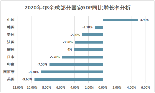 的主要经济体,世界经合组织发布的2020年全国主要国家经济增长率看