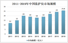 2020年中国国产监护仪产品竞争力大大提高，在常规监护仪市场中逐渐占据主导地位[图]