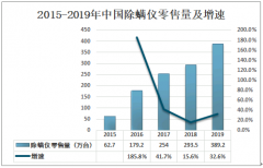 2020年中国除螨仪行业发展现状及趋势分析[图]