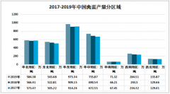 2020年中国禽蛋种类、产量格局及进出口贸易统计[图]