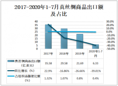 2020年1-7月中国丝绸商品进出口情况分析[图]