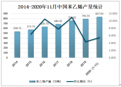 2020年中国苯乙烯市场供需及价格走势分析[图]