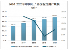 2020年中国电子竞技游戏市场实际销售收入达1365.57亿元，同比增长44.16%[图]