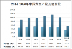 2020年中國黃金首飾消費量及市場規模分析[圖]