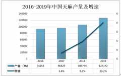2020年中国天麻发展现状及趋势分析[图]