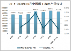 2020年中国顺丁橡胶市场供需现状及价格走势分析[图]