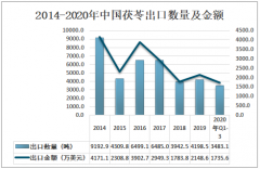2020年中国茯苓产量、进出口及需求量分析： 国际贸易主要以出口为主[图]
