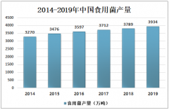 2020年中国金针菇行业处于快速发展阶段，出口数量不断增加[图]