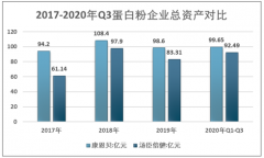 2020年中国蛋白粉行业深度分析（附产业链、市场规模及未来预测、企业分析图表）[图]