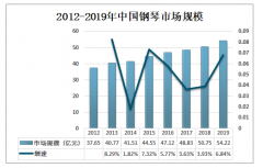 2020年中国钢琴销售及贸易情况分析：销售收入逐年增加[图]