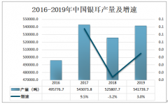 2020年中国银耳发展现状及趋势分析：提升品质，扩大对外贸易[图]