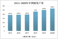 庆元县已成为全国最大的铅笔生产基地之一，2020年产量或将进一步增加[图]