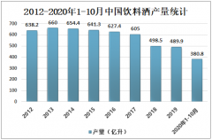 中国饮料酒产量逐年下降，2020年四川省饮料酒产量仍居全国首位[图]