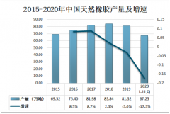 2020年中国天然橡胶产量及消费量分析：供应和需求都呈现同比下降的走势[图]