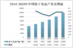 2020年中国冻干食品产量及发展趋势分析：国内外需求量增加，为我国提供机遇[图]