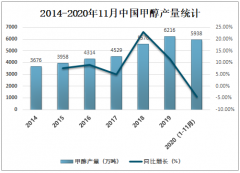 2020年中国甲醇市场供需现状、价格走势及市场竞争格局分析[图]