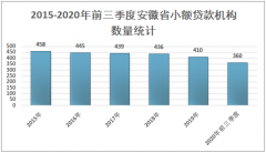 2020年安徽省小额贷款机构数量、人员、实收资本、贷款余额及评级情况分析[图]