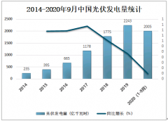 2020年中国光伏发电量、装机容量及未来发展前景分析[图]