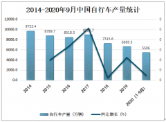 2020年中国自行车产量及市场竞争格局分析[图]