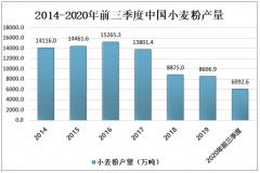 2020年中国小麦粉供需现状分析：需求量开始由“量”向“质”转移[图]